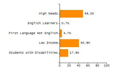 Percentage of kindergarten students enrolled full-day kindergarten line chart