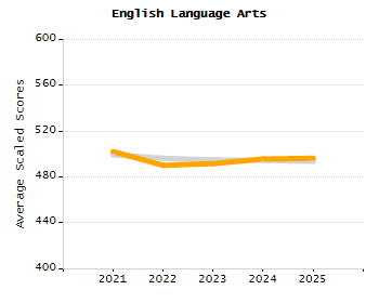 Percentage of kindergarten students enrolled full-day kindergarten line chart
