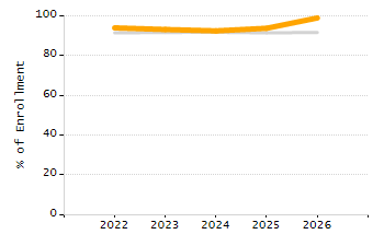 Percentage of kindergarten students enrolled full-day kindergarten line chart