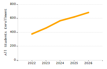 4-year cohort graduation rate chart