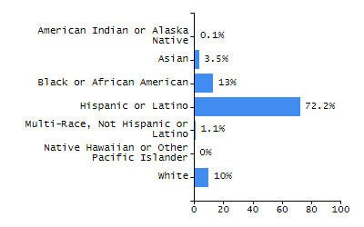 Percentage of school-aged residents enrolled in public school chart