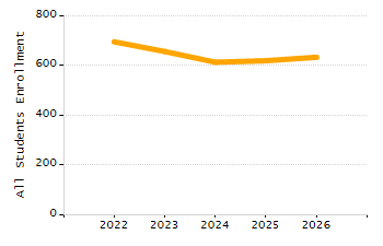 Percentage of school-aged residents enrolled in public school chart