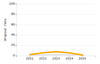 Percentage of school-aged residents enrolled in public school chart