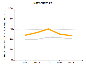 Organization Total Enrollment percentage chart