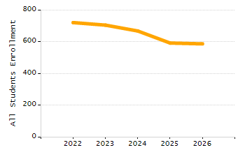 Percentage of kindergarten students enrolled full-day kindergarten line chart