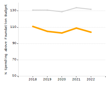 Percentage of school-aged residents enrolled in public school chart
