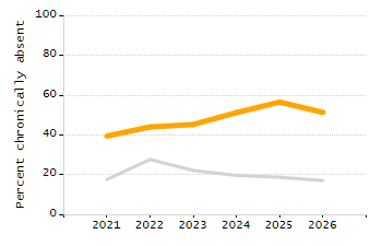 Organization Total Enrollment percentage chart