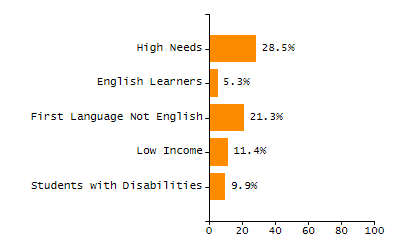 Organization Total Enrollment percentage chart