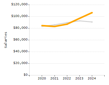 Percentage of school-aged residents enrolled in public school chart