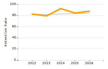Percentage of students suspended out-of-school at least once chart