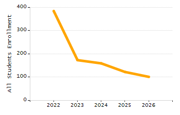 Percentage of school-aged residents enrolled in public school chart
