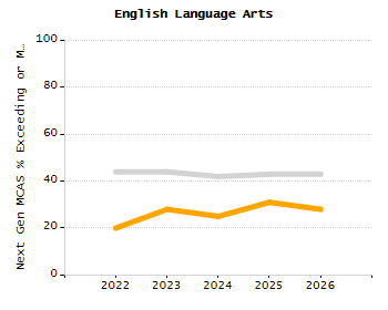 Percentage of school-aged residents enrolled in public school chart