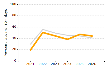 Percentage of students suspended out-of-school at least once chart