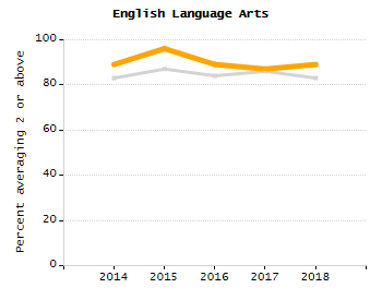 Percentage of kindergarten students enrolled full-day kindergarten line chart
