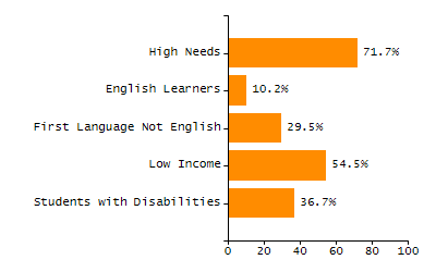 Organization Total Enrollment percentage chart