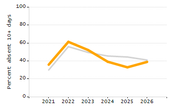 Organization Total Enrollment percentage chart