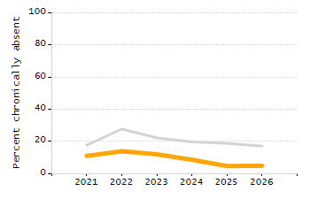 Percentage of school-aged residents enrolled in public school chart