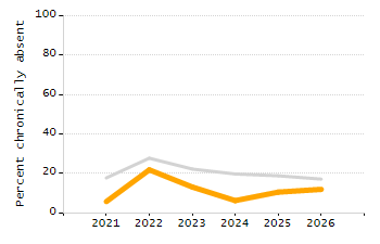 4-year cohort graduation rate chart