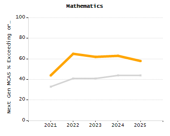 Organization Total Enrollment percentage chart