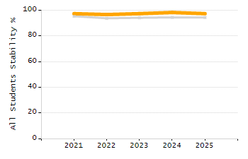 Percentage of students suspended out-of-school at least once chart