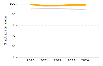 Percentage of school-aged residents enrolled in public school chart