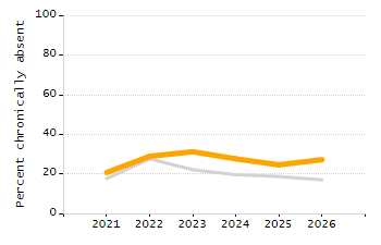 Percentage of students suspended out-of-school at least once chart