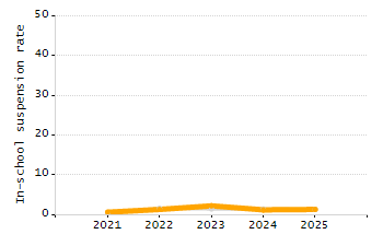 Percentage of school-aged residents enrolled in public school chart