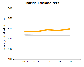 Percentage of school-aged residents enrolled in public school chart