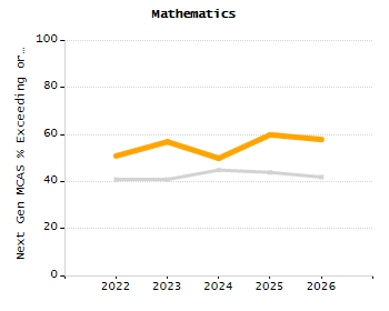 Percentage of kindergarten students enrolled full-day kindergarten line chart