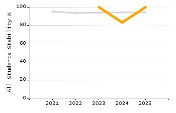 Organization Total Enrollment percentage chart
