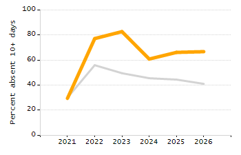 Student attendance absent ten or more days each year chart