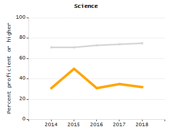Percentage of kindergarten students enrolled full-day kindergarten line chart