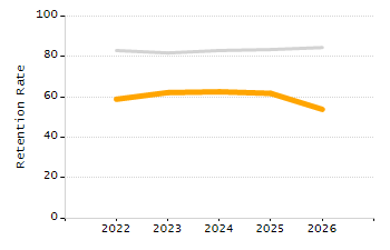 Organization Total Enrollment percentage chart