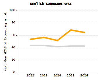5-year cohort graduation rate chart