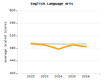 Organization Total Enrollment percentage chart