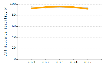 Student attendance absent ten or more days each year chart