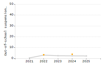 Organization Total Enrollment percentage chart