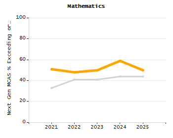 Percentage of kindergarten students enrolled full-day kindergarten line chart