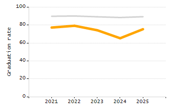 5-year cohort graduation rate chart