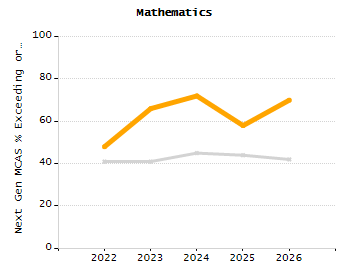 Student attendance absent ten or more days each year chart