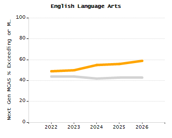Percentage of kindergarten students enrolled full-day kindergarten line chart