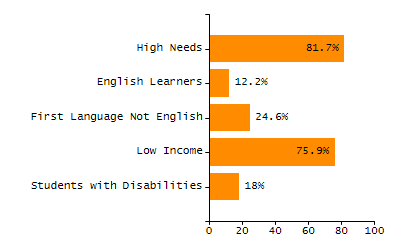 Percentage of kindergarten students enrolled full-day kindergarten line chart