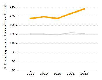Organization Total Enrollment percentage chart