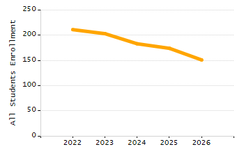 Dropout rate chart