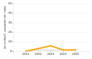 Organization Total Enrollment percentage chart