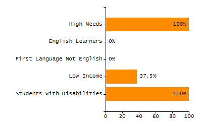 Organization Total Enrollment percentage chart