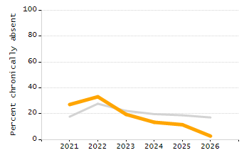 Organization Total Enrollment percentage chart