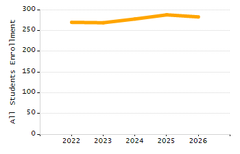 Percentage of kindergarten students enrolled full-day kindergarten line chart