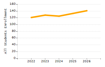 Percentage of school-aged residents enrolled in public school chart