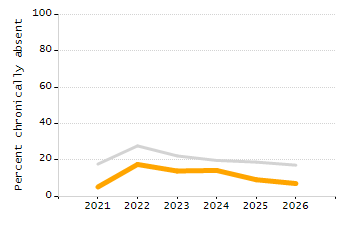 5-year cohort graduation rate chart